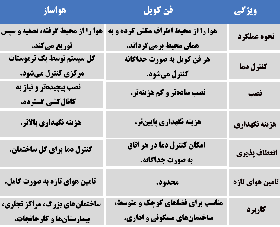 تفاوت فن کویل و هواساز
