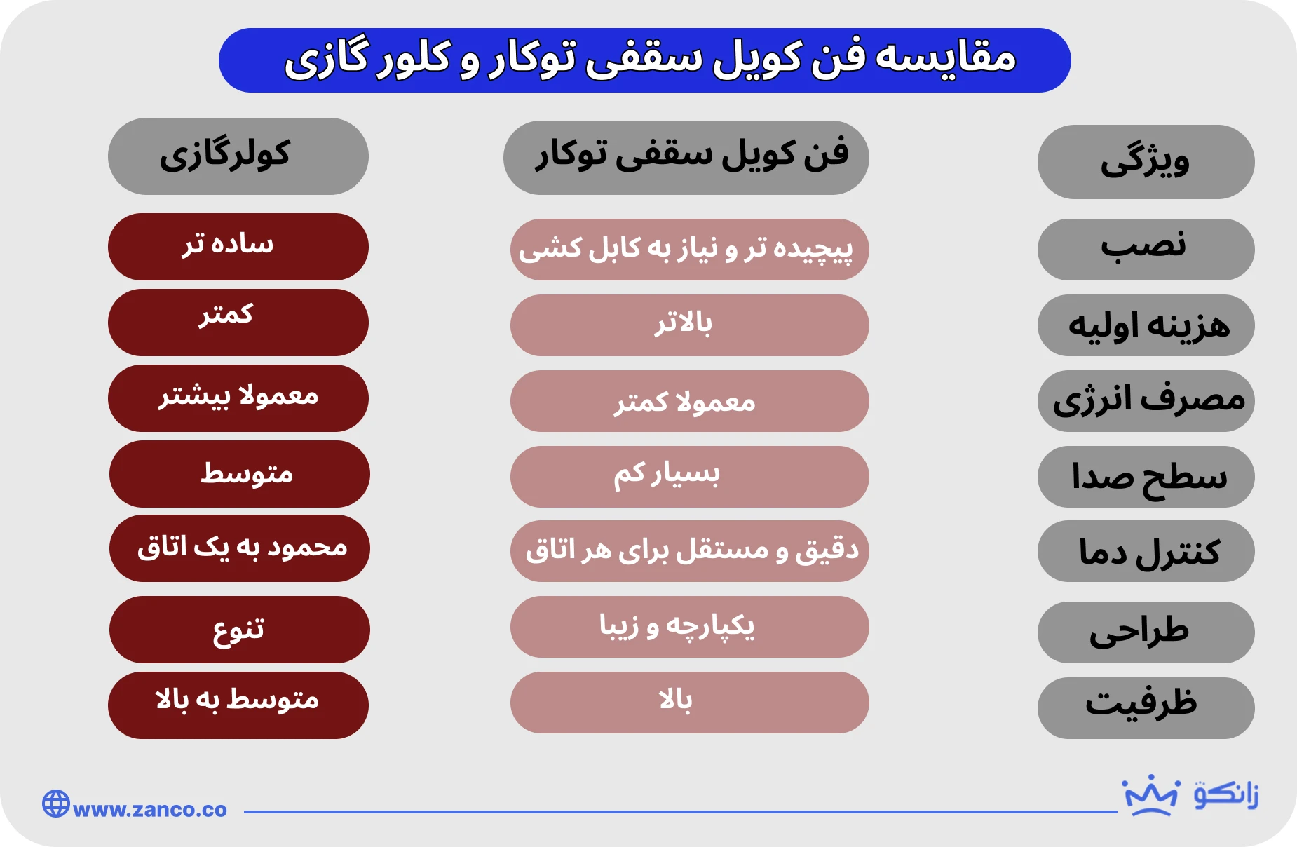 مقایسه فن کویل سقفی توکار و کولرگازی